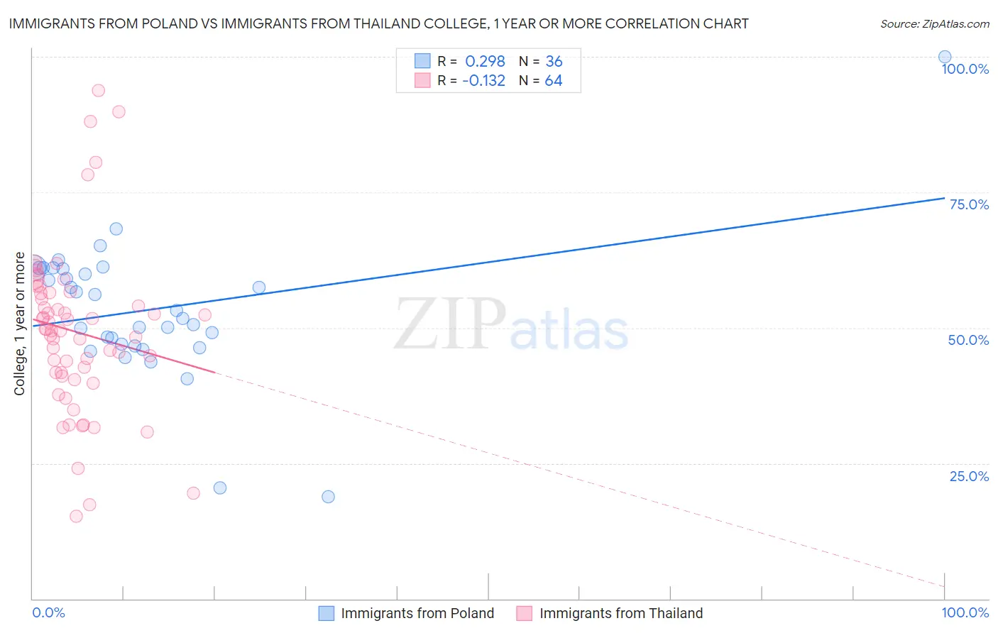 Immigrants from Poland vs Immigrants from Thailand College, 1 year or more
