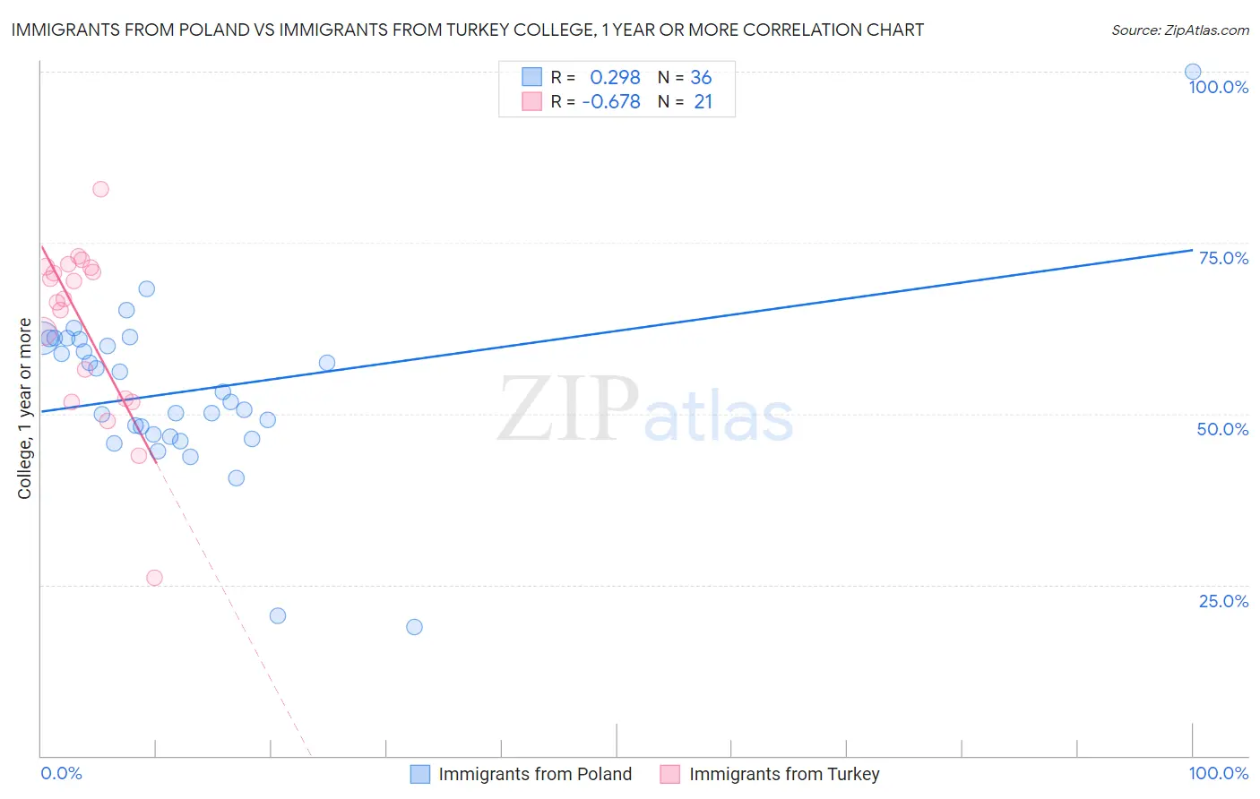 Immigrants from Poland vs Immigrants from Turkey College, 1 year or more
