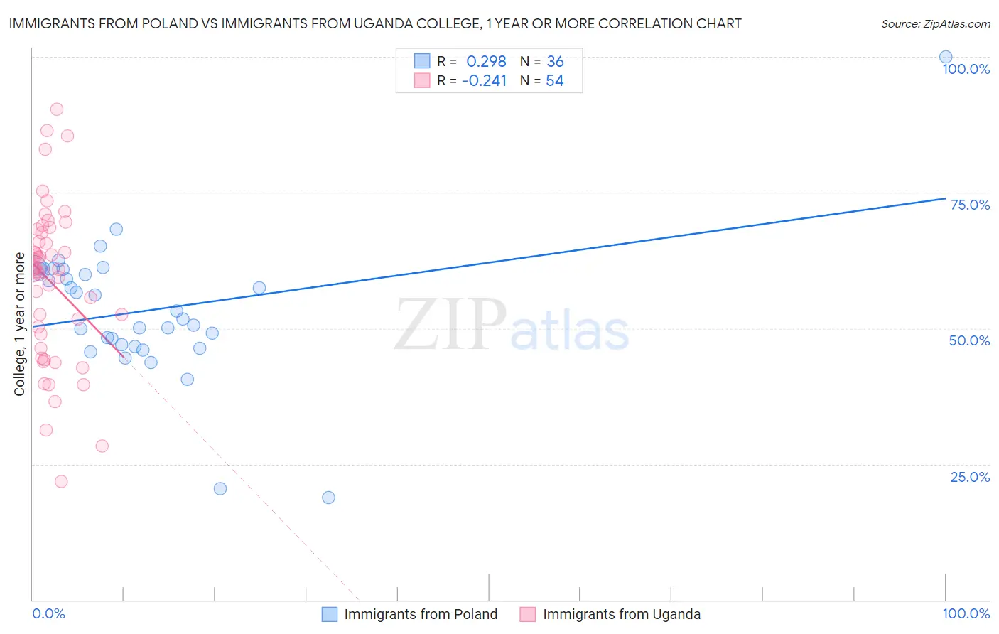 Immigrants from Poland vs Immigrants from Uganda College, 1 year or more
