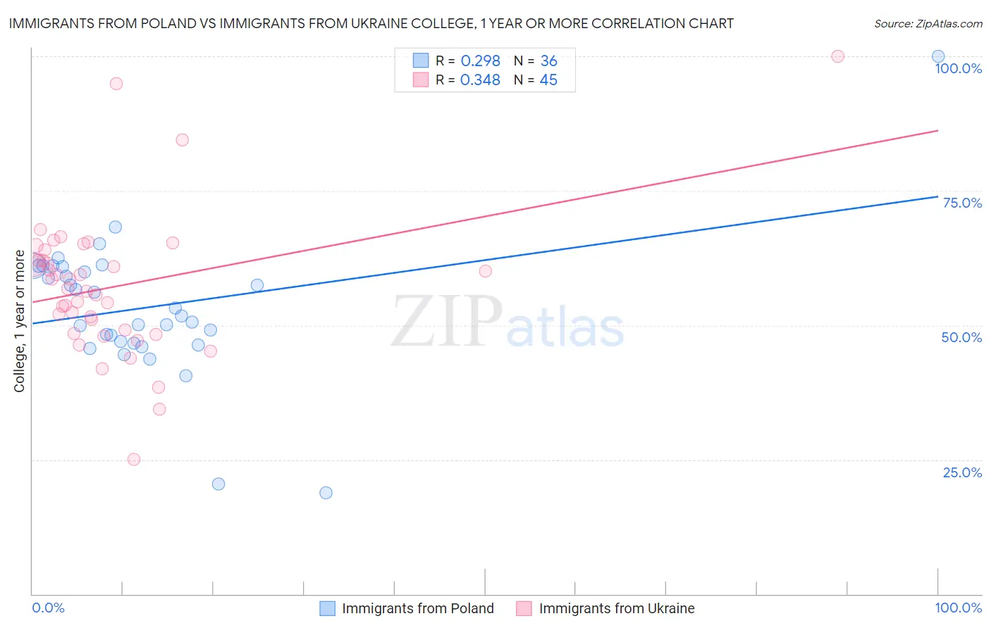 Immigrants from Poland vs Immigrants from Ukraine College, 1 year or more