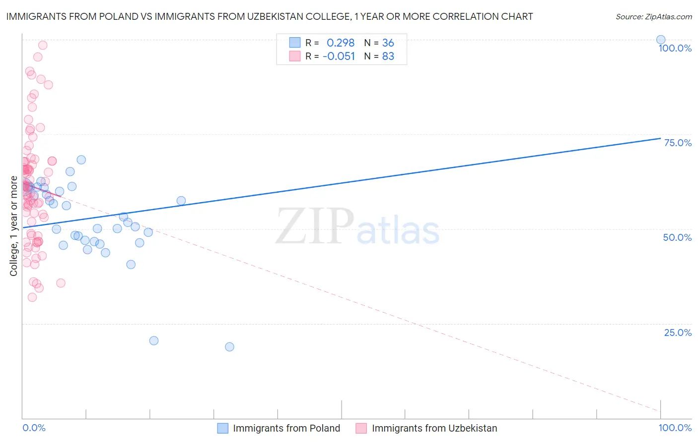 Immigrants from Poland vs Immigrants from Uzbekistan College, 1 year or more