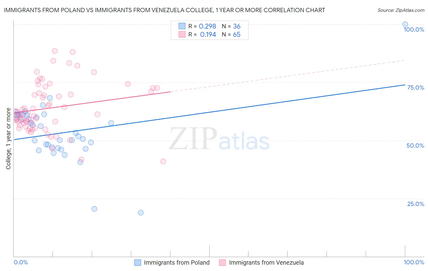 Immigrants from Poland vs Immigrants from Venezuela College, 1 year or more