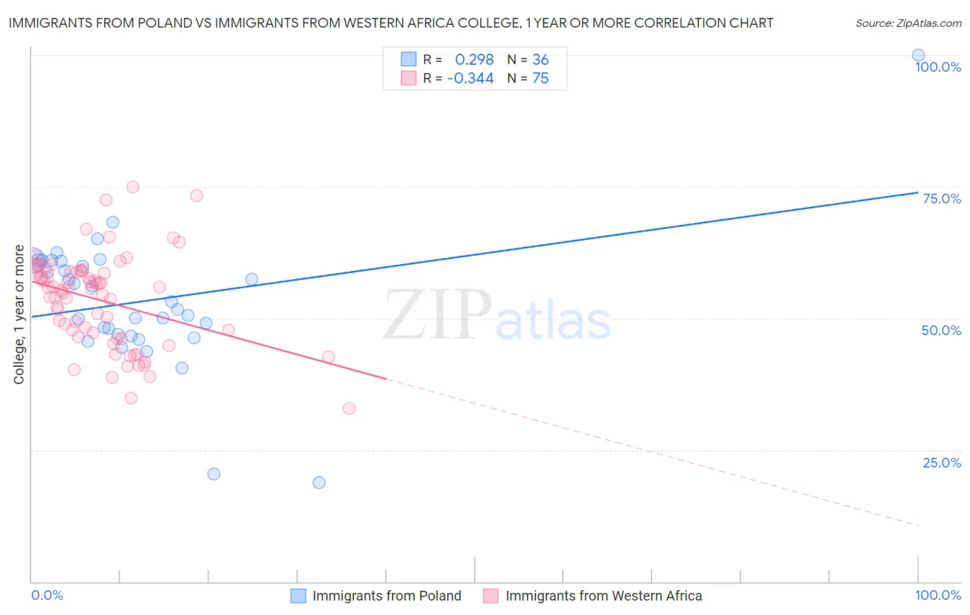 Immigrants from Poland vs Immigrants from Western Africa College, 1 year or more