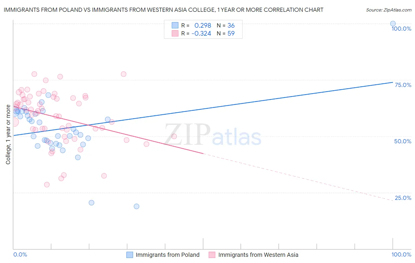 Immigrants from Poland vs Immigrants from Western Asia College, 1 year or more