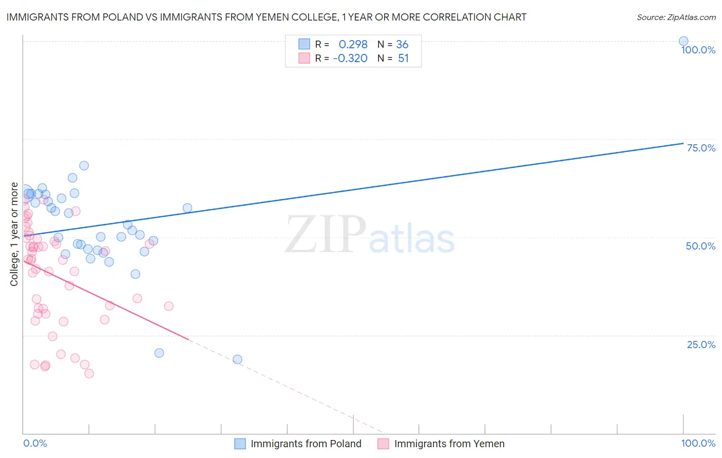 Immigrants from Poland vs Immigrants from Yemen College, 1 year or more