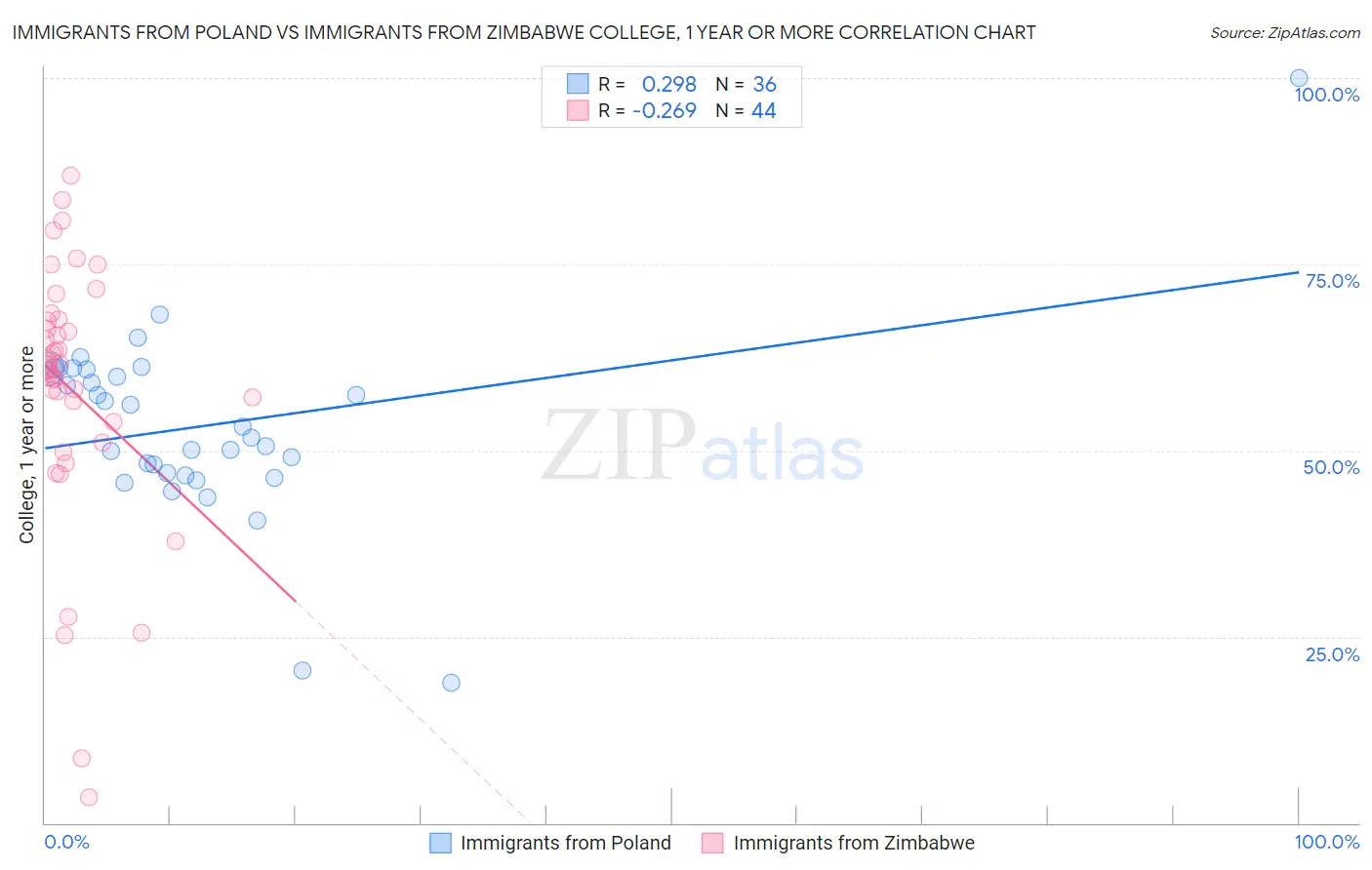 Immigrants from Poland vs Immigrants from Zimbabwe College, 1 year or more