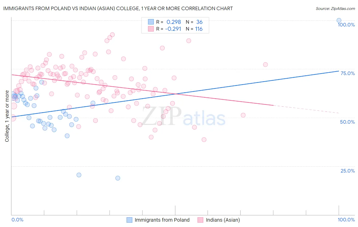Immigrants from Poland vs Indian (Asian) College, 1 year or more