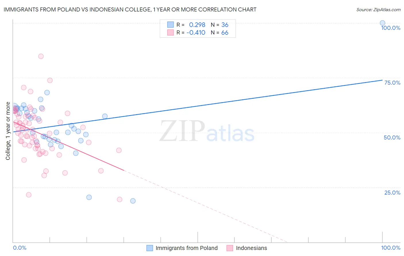 Immigrants from Poland vs Indonesian College, 1 year or more