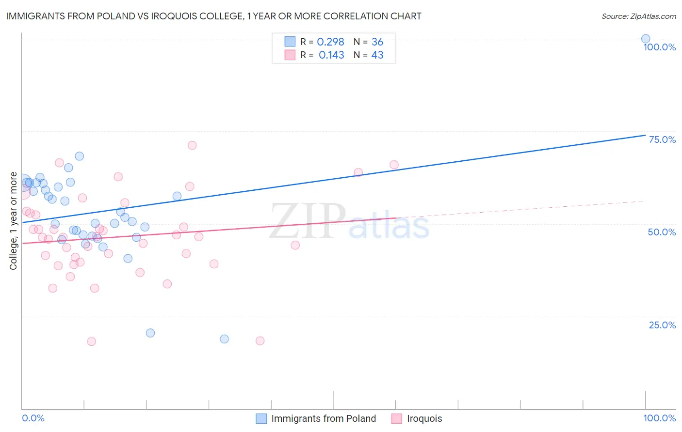 Immigrants from Poland vs Iroquois College, 1 year or more