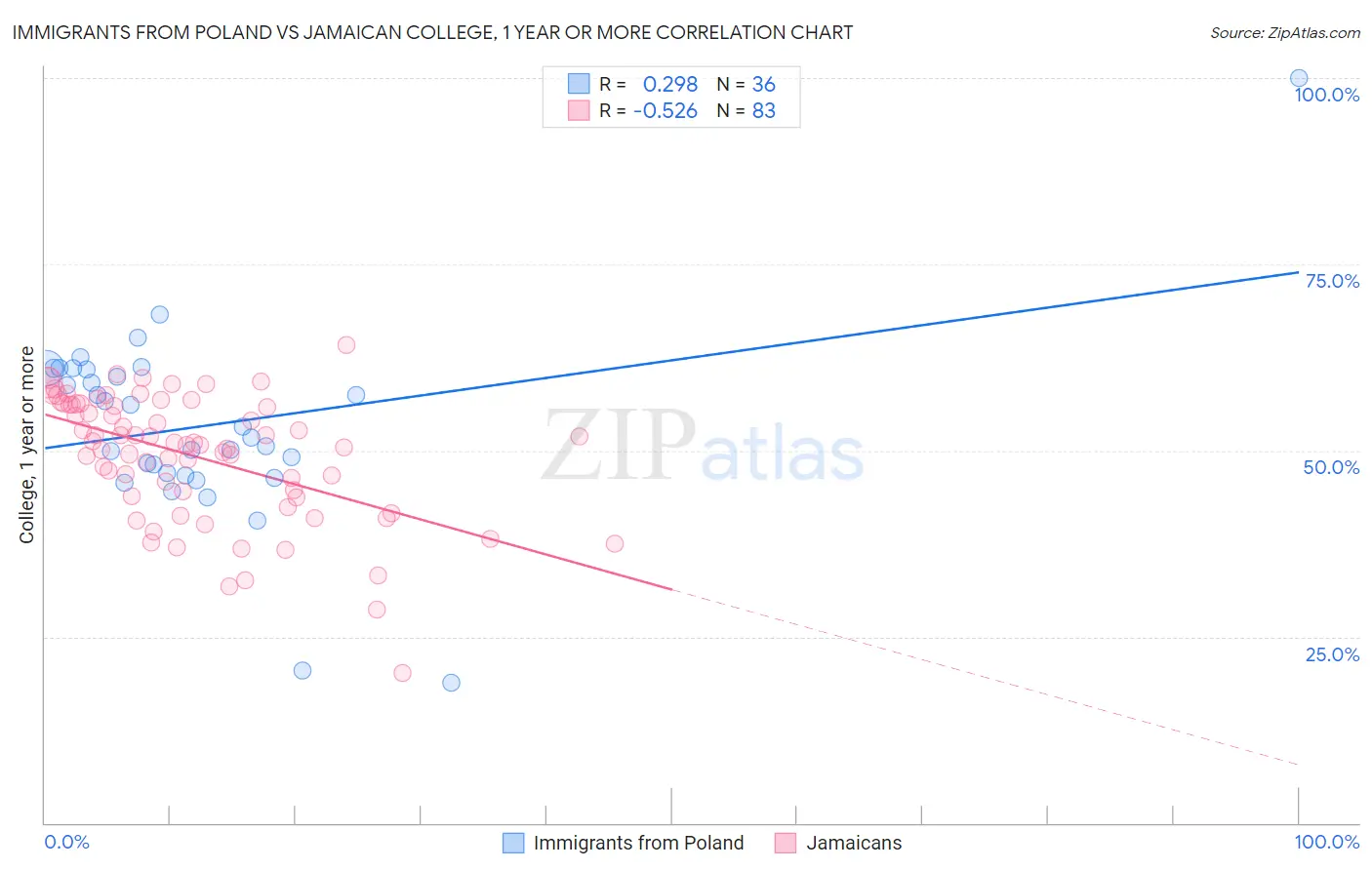 Immigrants from Poland vs Jamaican College, 1 year or more