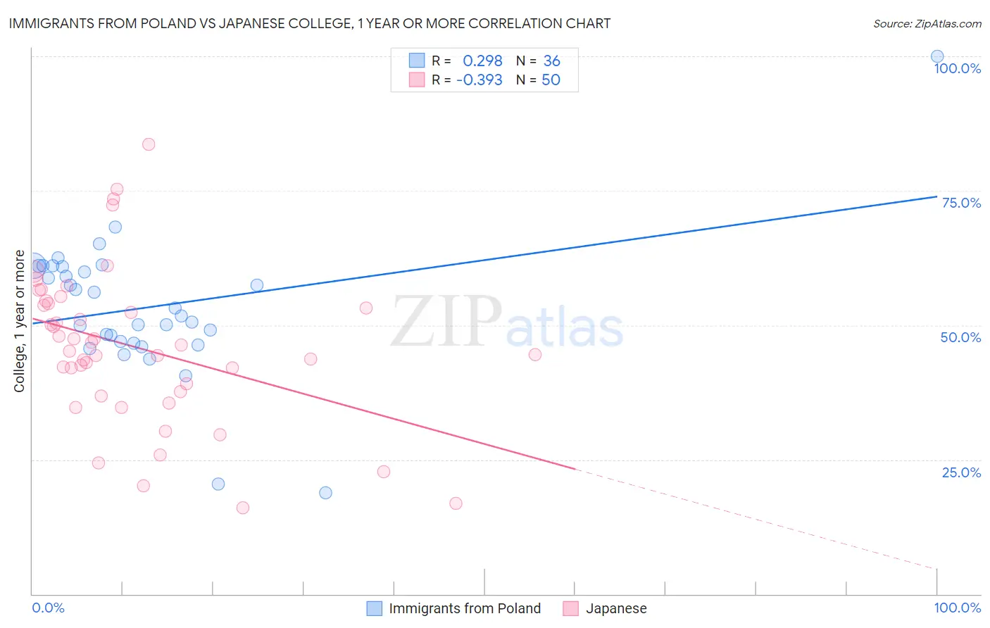 Immigrants from Poland vs Japanese College, 1 year or more