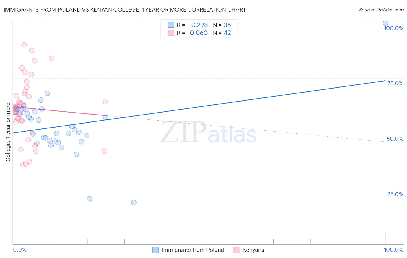 Immigrants from Poland vs Kenyan College, 1 year or more
