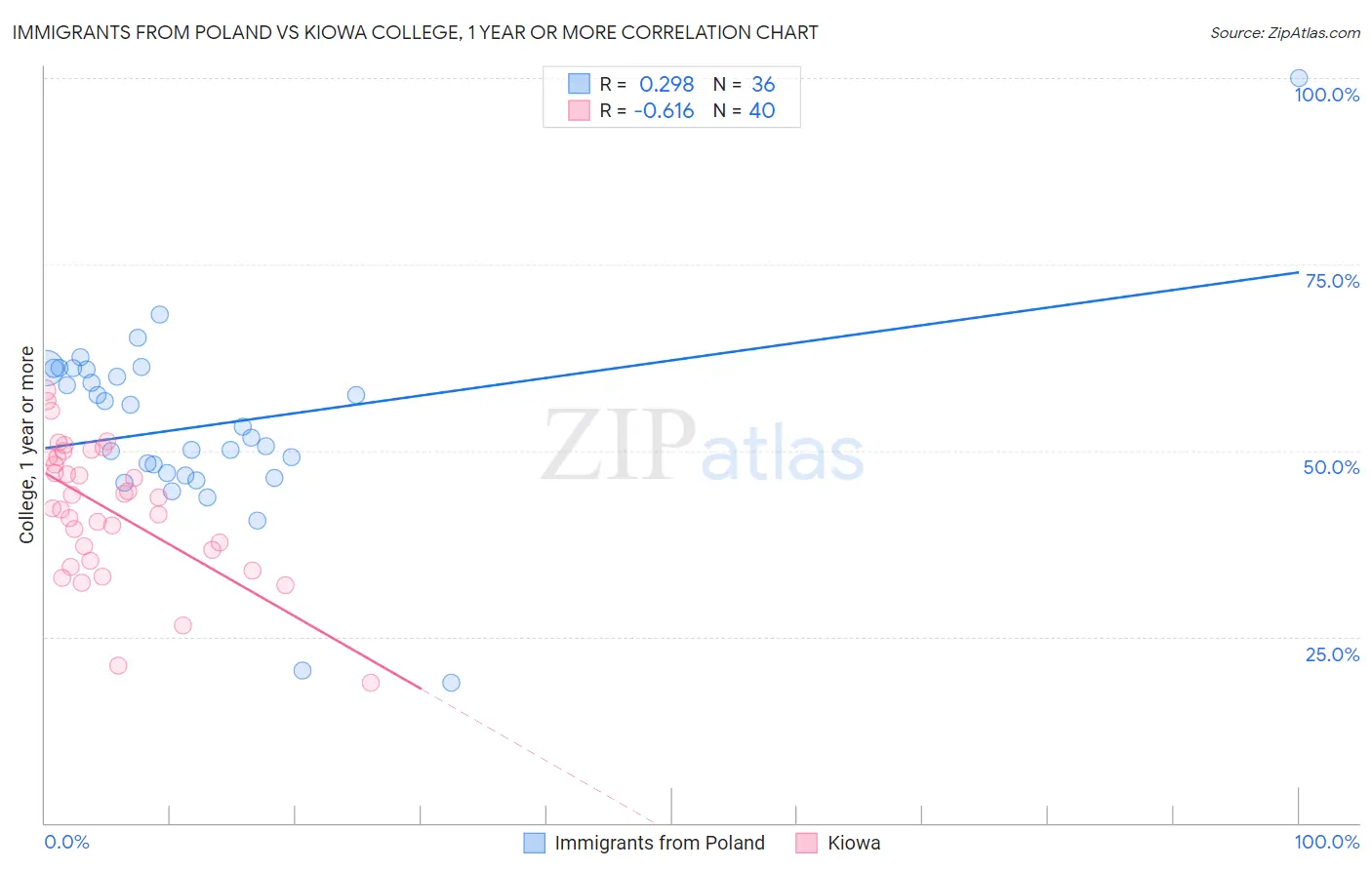 Immigrants from Poland vs Kiowa College, 1 year or more