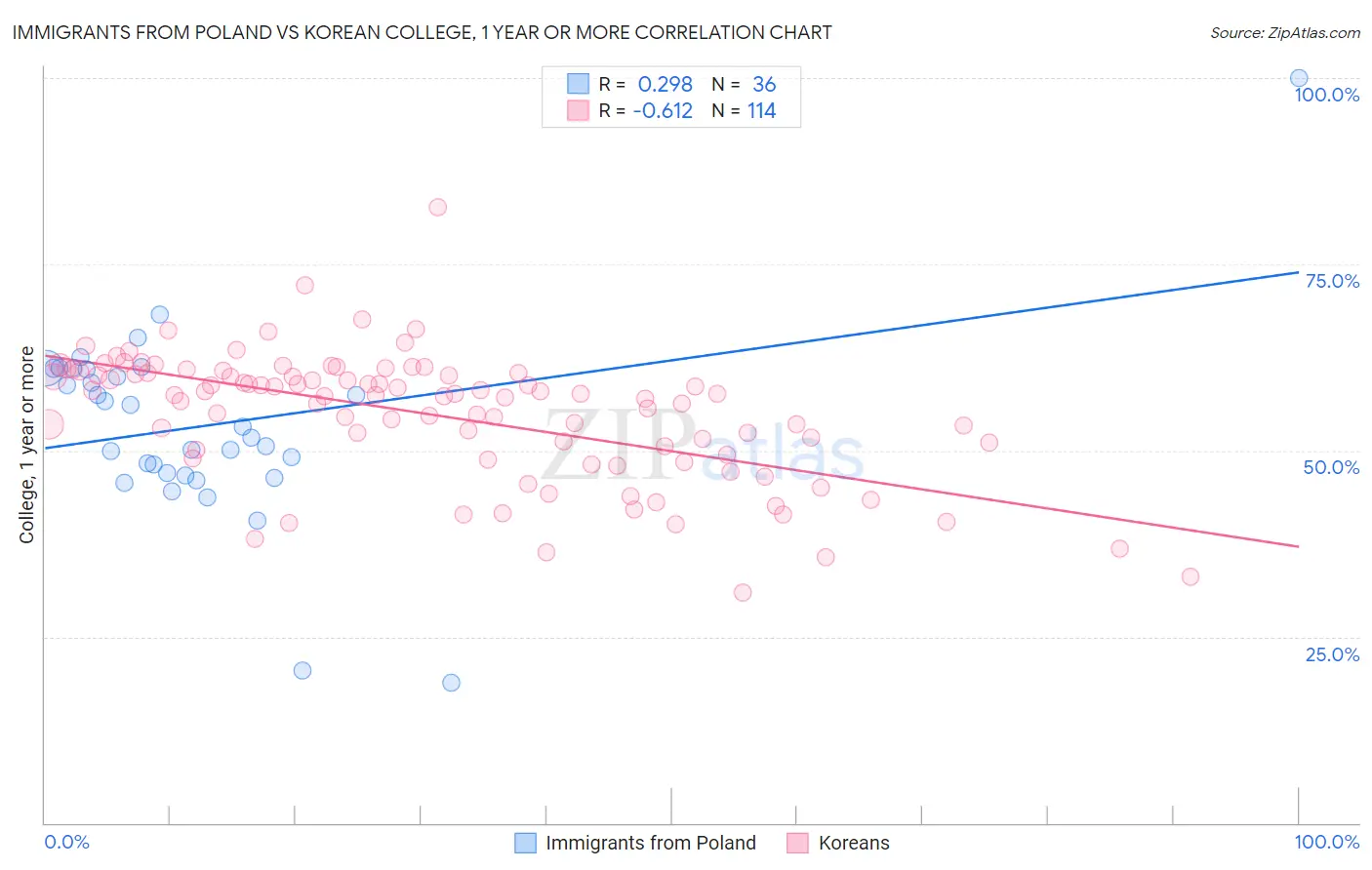 Immigrants from Poland vs Korean College, 1 year or more