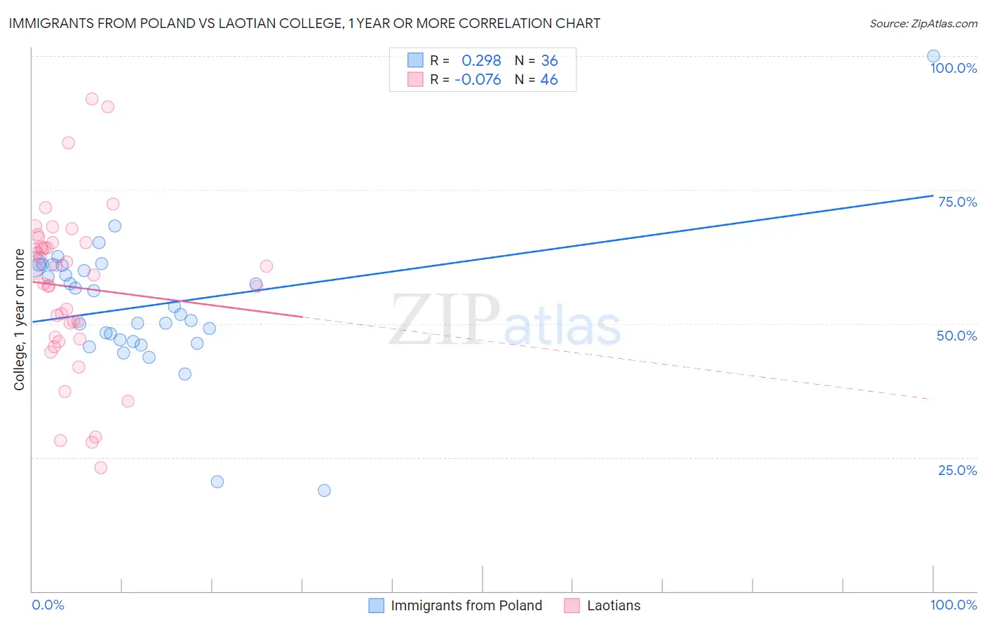 Immigrants from Poland vs Laotian College, 1 year or more