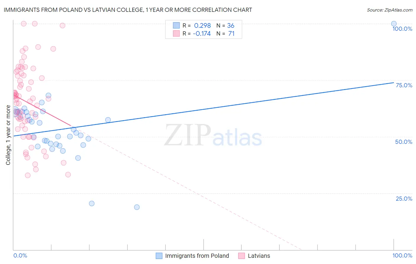 Immigrants from Poland vs Latvian College, 1 year or more