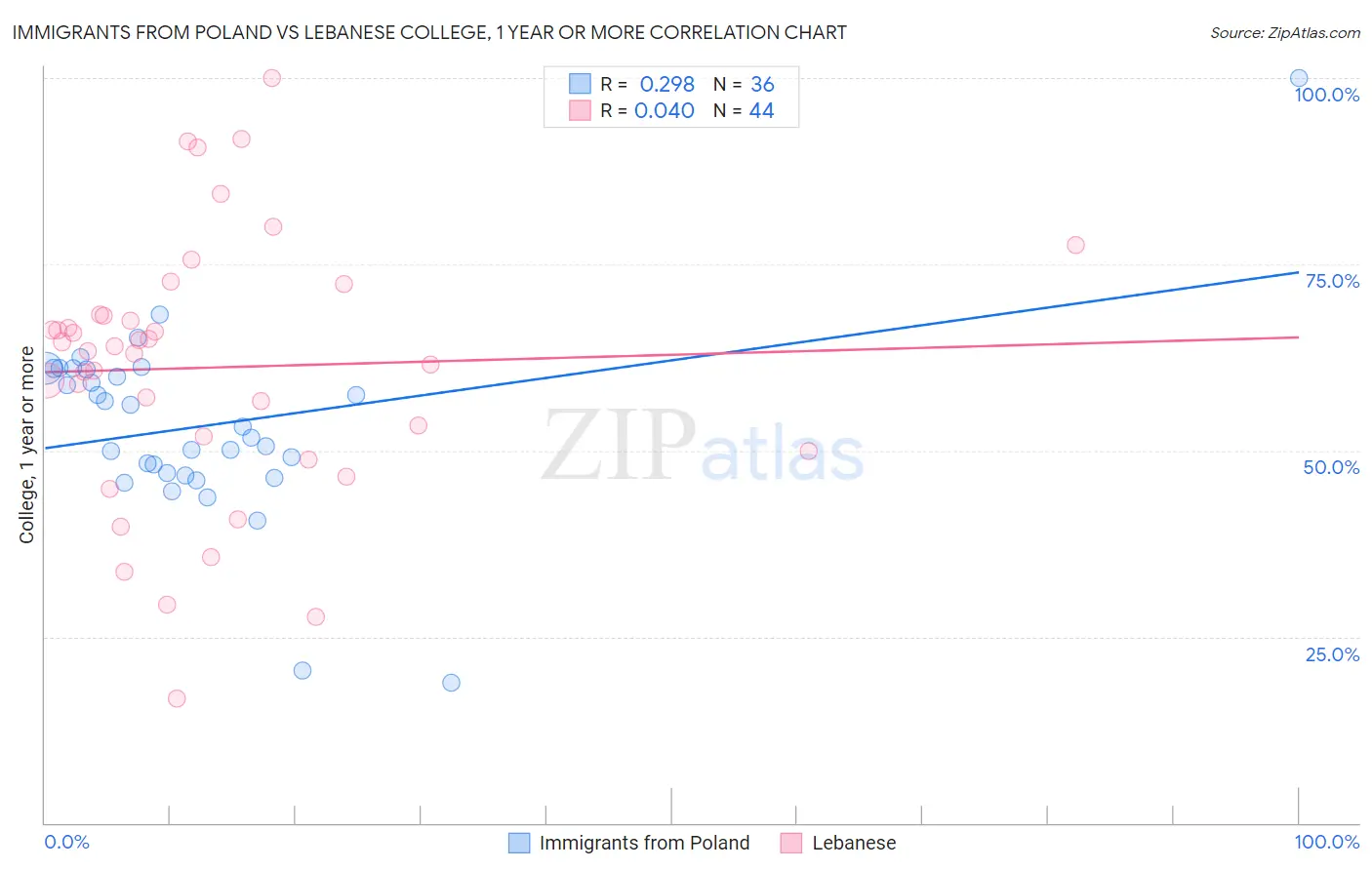 Immigrants from Poland vs Lebanese College, 1 year or more