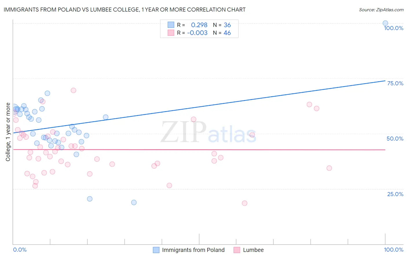 Immigrants from Poland vs Lumbee College, 1 year or more