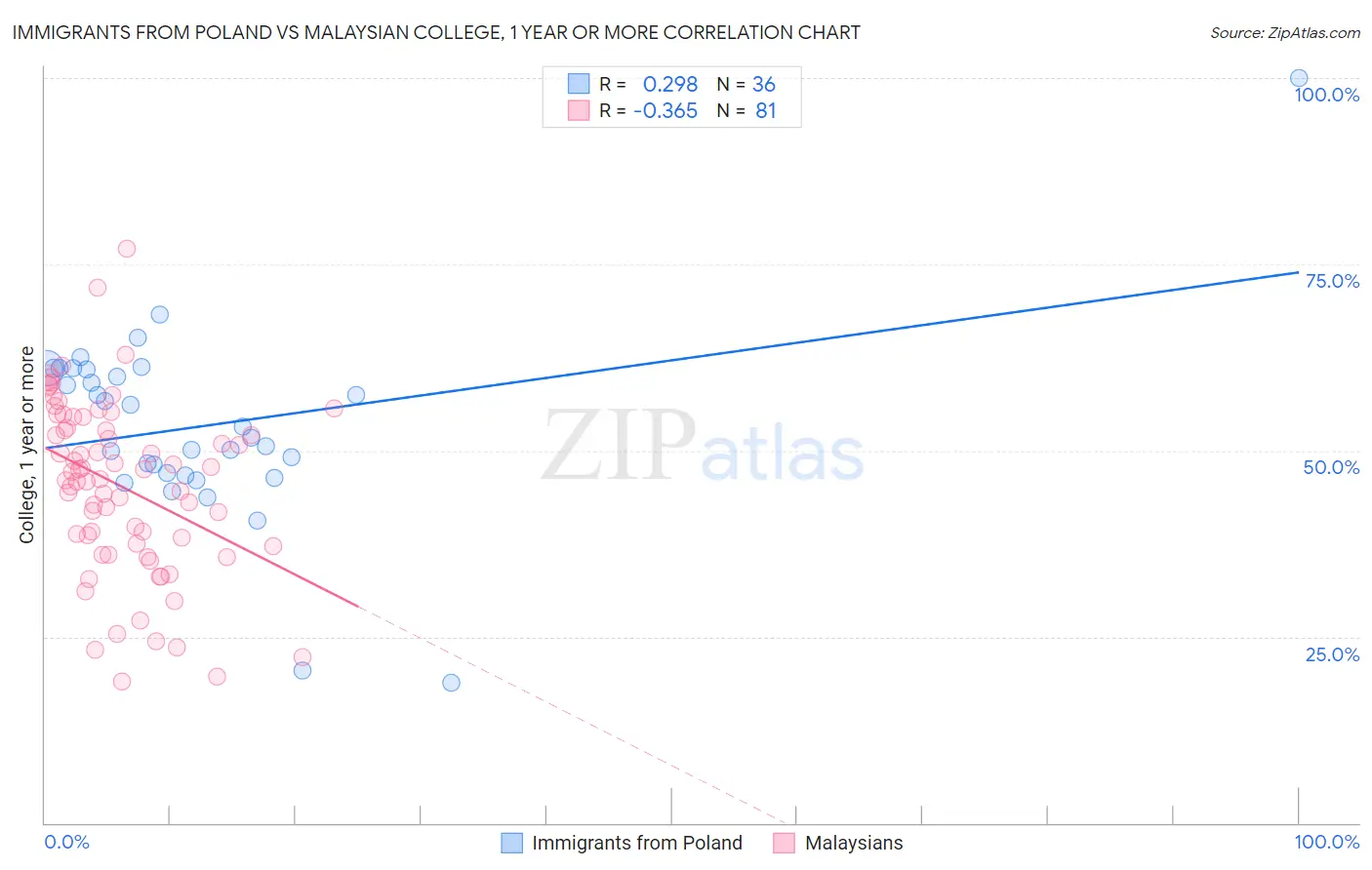 Immigrants from Poland vs Malaysian College, 1 year or more