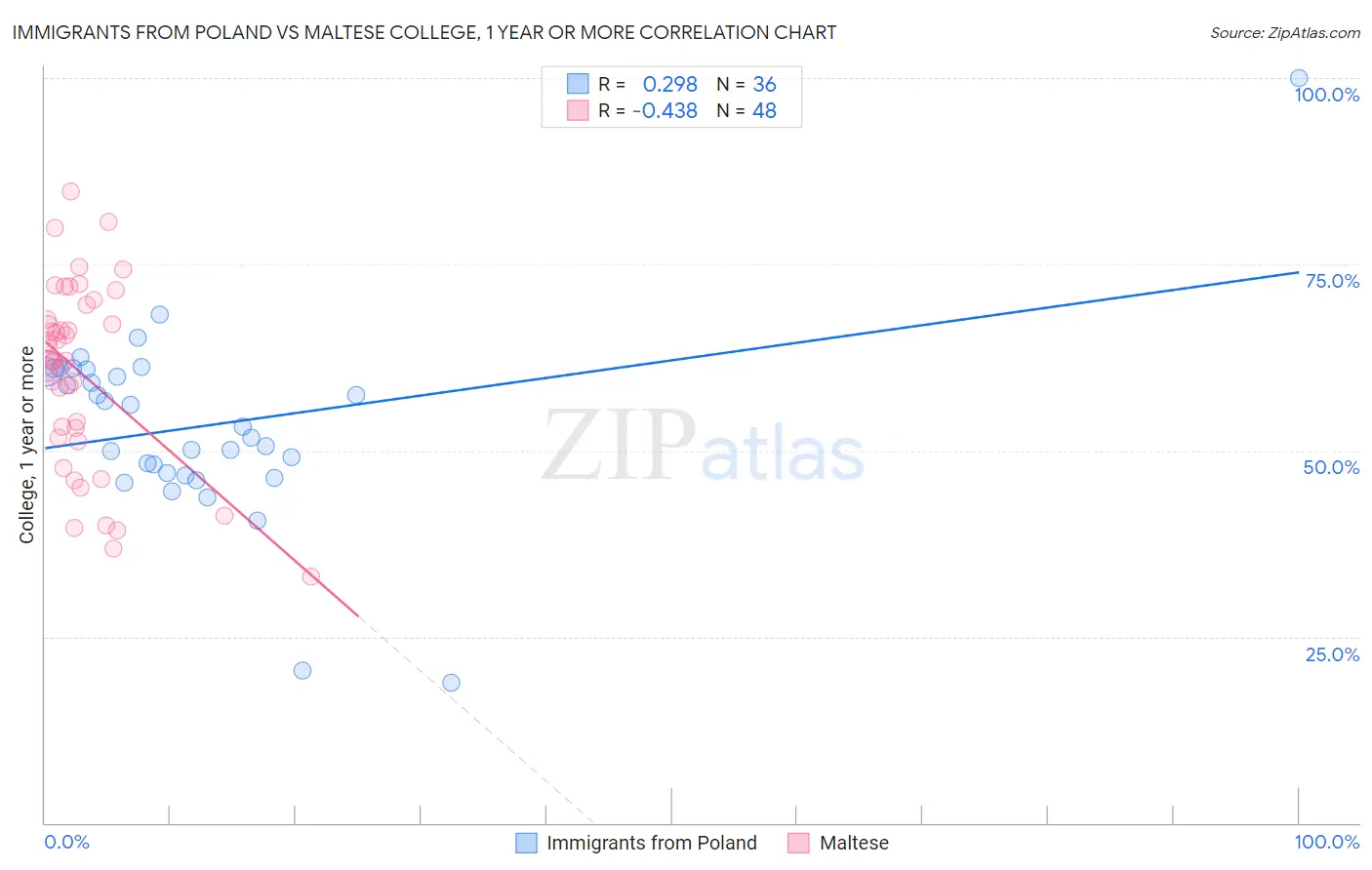 Immigrants from Poland vs Maltese College, 1 year or more