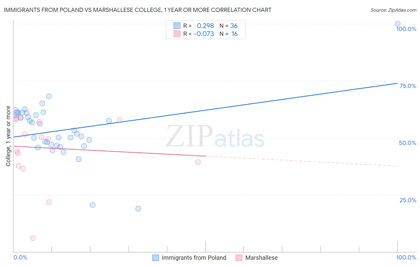 Immigrants from Poland vs Marshallese College, 1 year or more