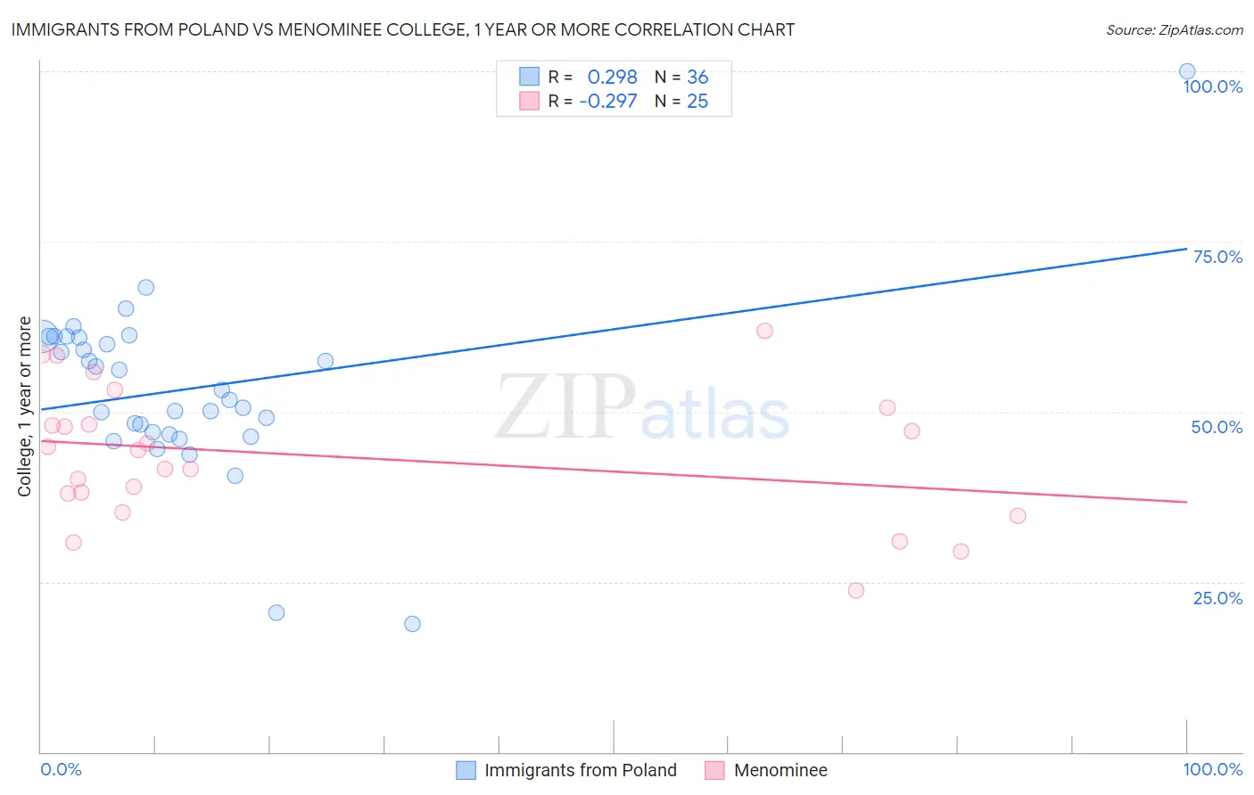 Immigrants from Poland vs Menominee College, 1 year or more