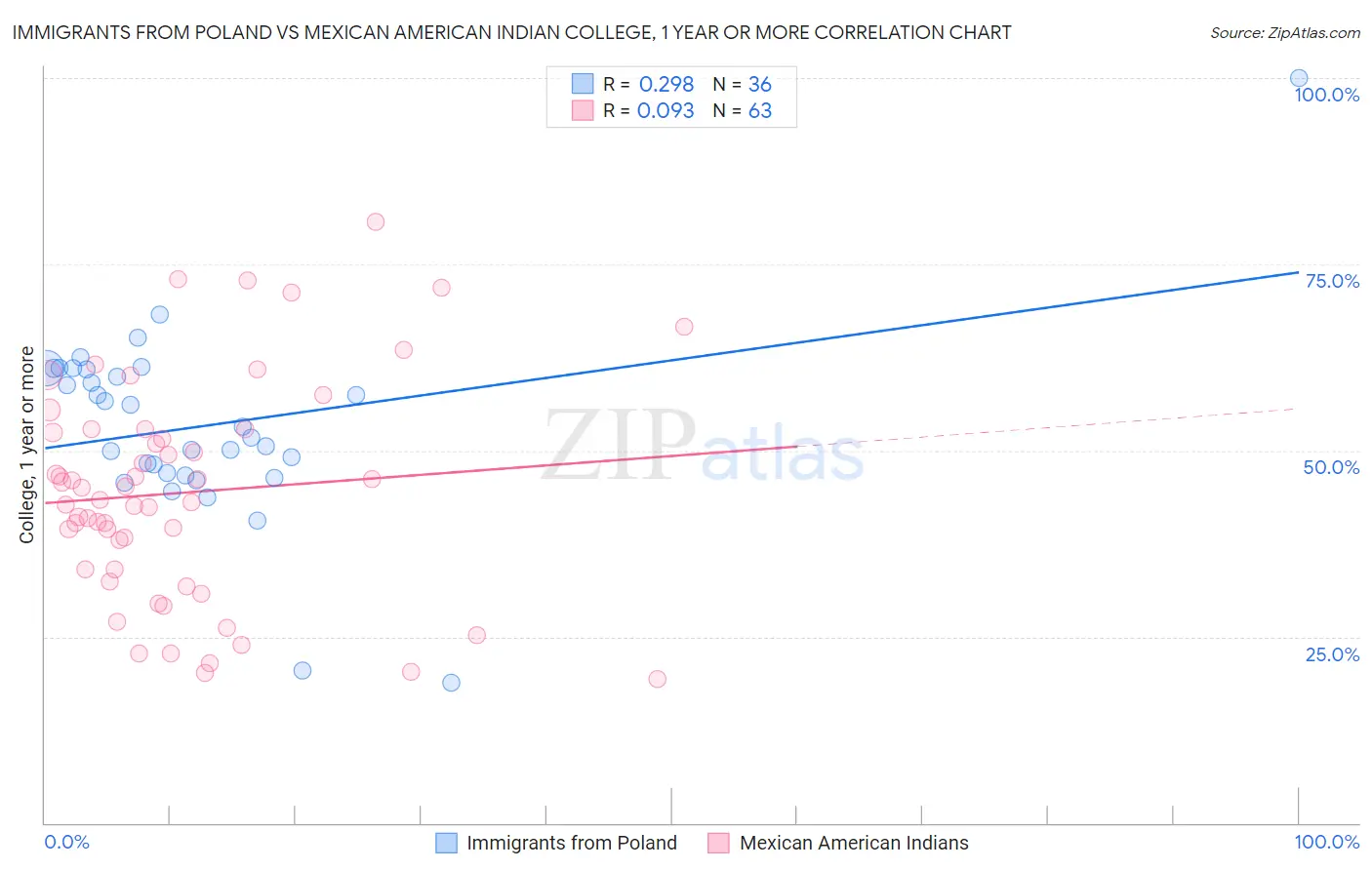 Immigrants from Poland vs Mexican American Indian College, 1 year or more