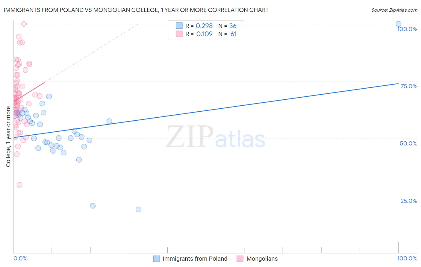 Immigrants from Poland vs Mongolian College, 1 year or more