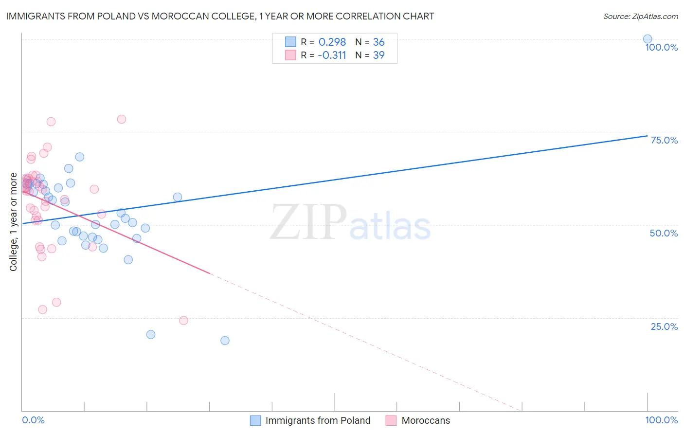 Immigrants from Poland vs Moroccan College, 1 year or more
