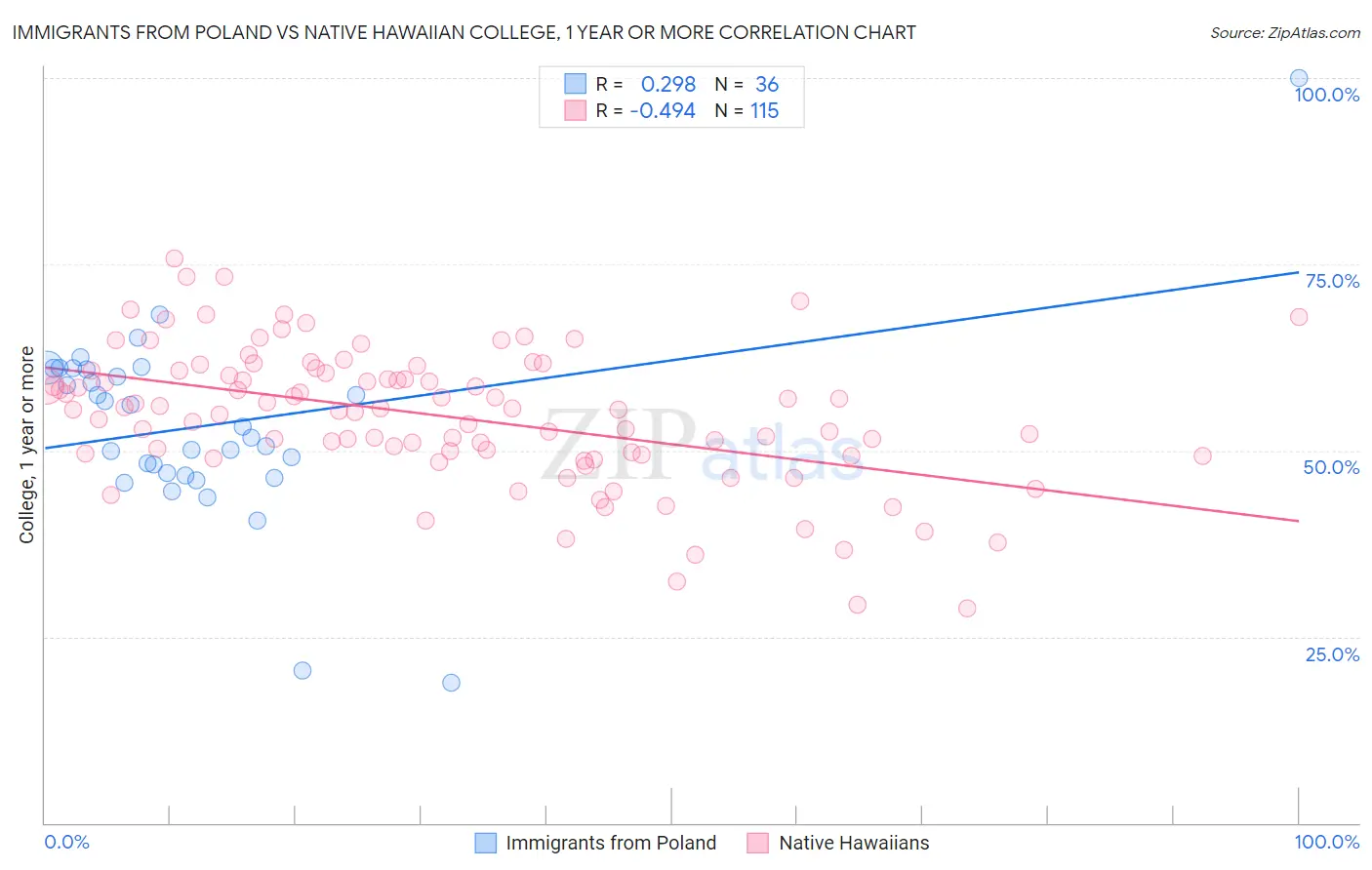 Immigrants from Poland vs Native Hawaiian College, 1 year or more