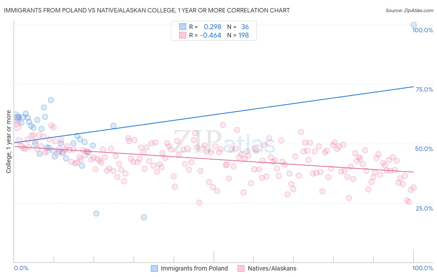 Immigrants from Poland vs Native/Alaskan College, 1 year or more