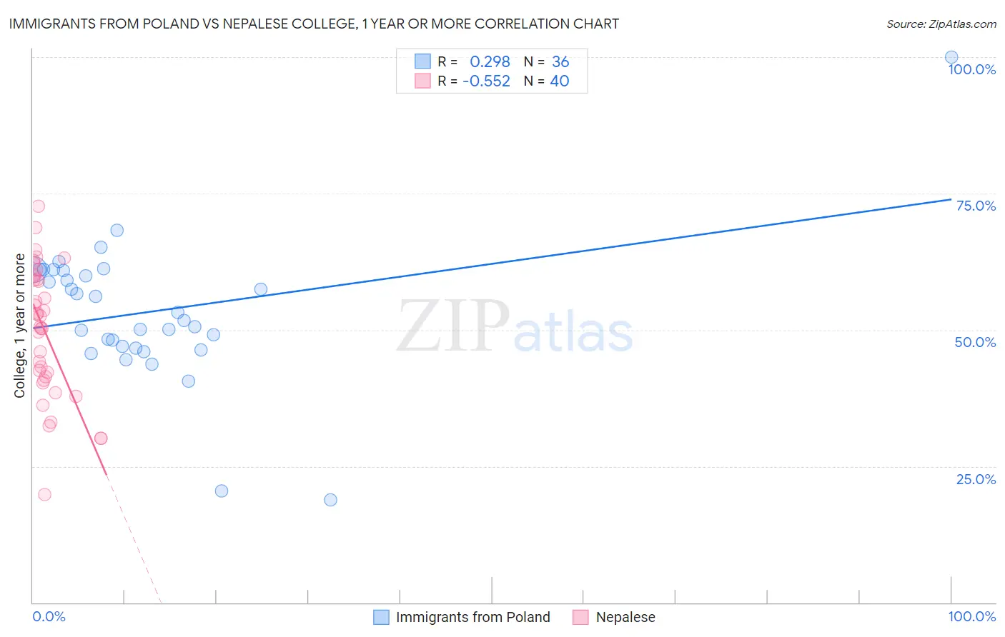 Immigrants from Poland vs Nepalese College, 1 year or more