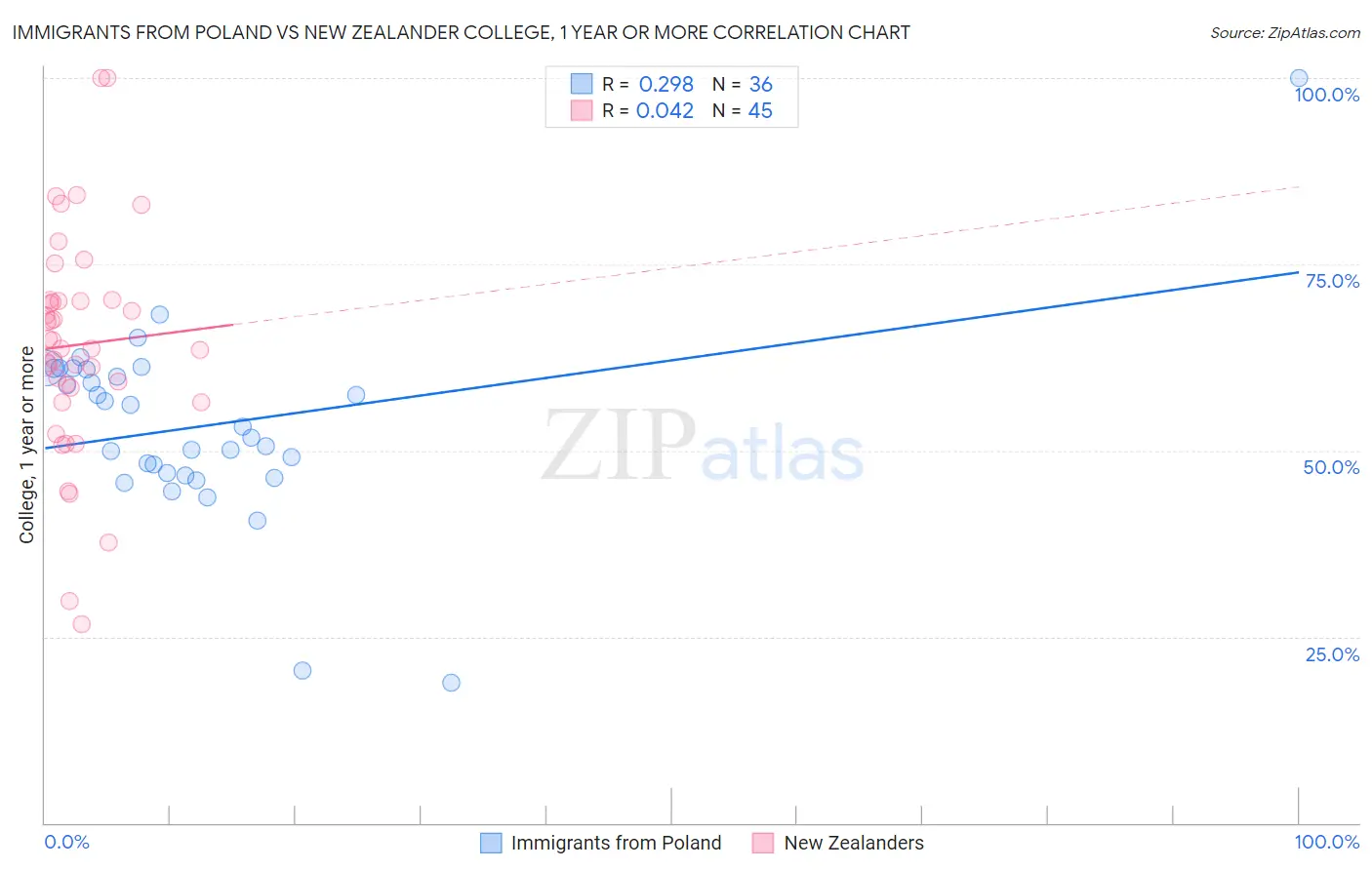 Immigrants from Poland vs New Zealander College, 1 year or more