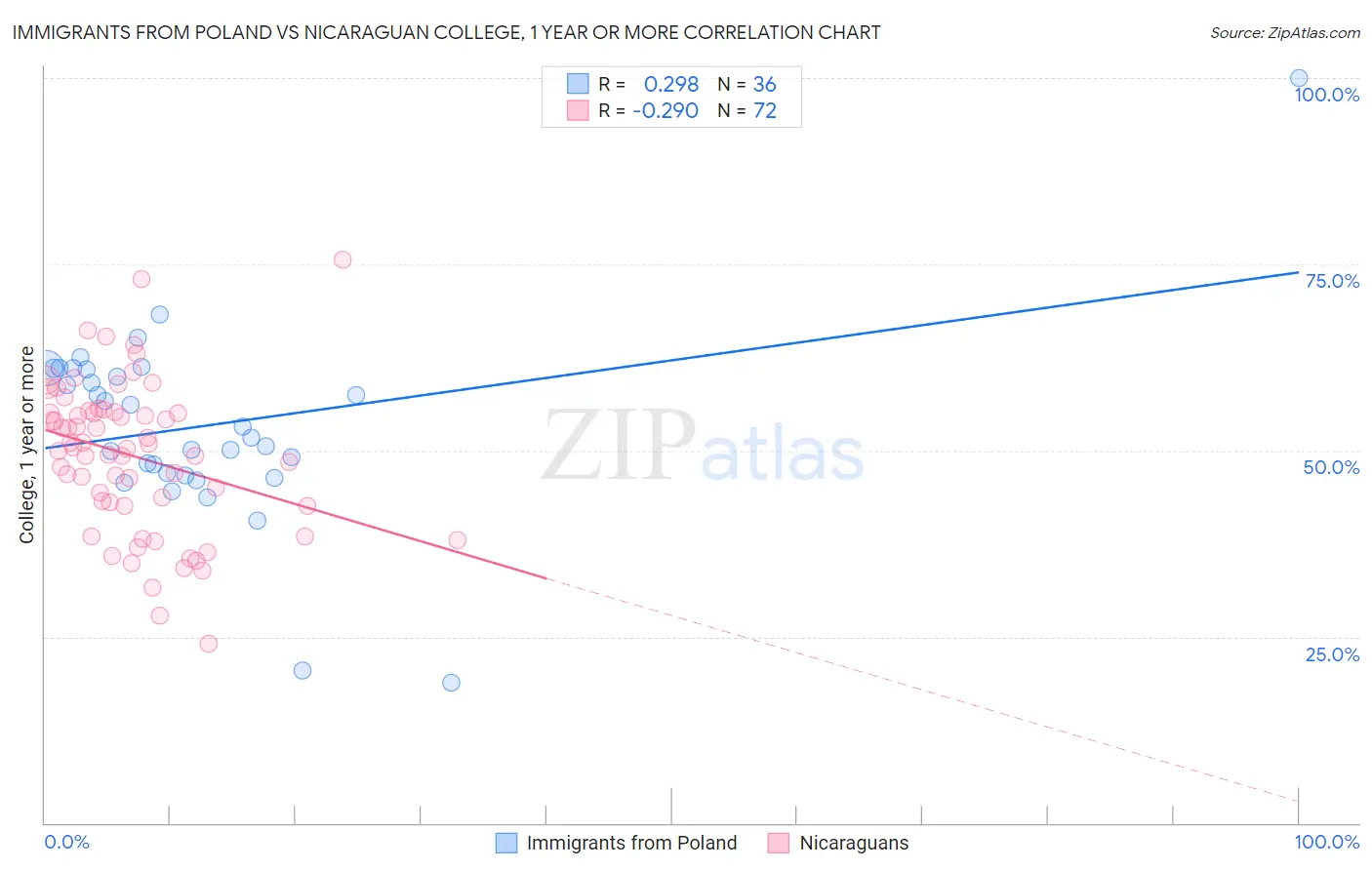Immigrants from Poland vs Nicaraguan College, 1 year or more