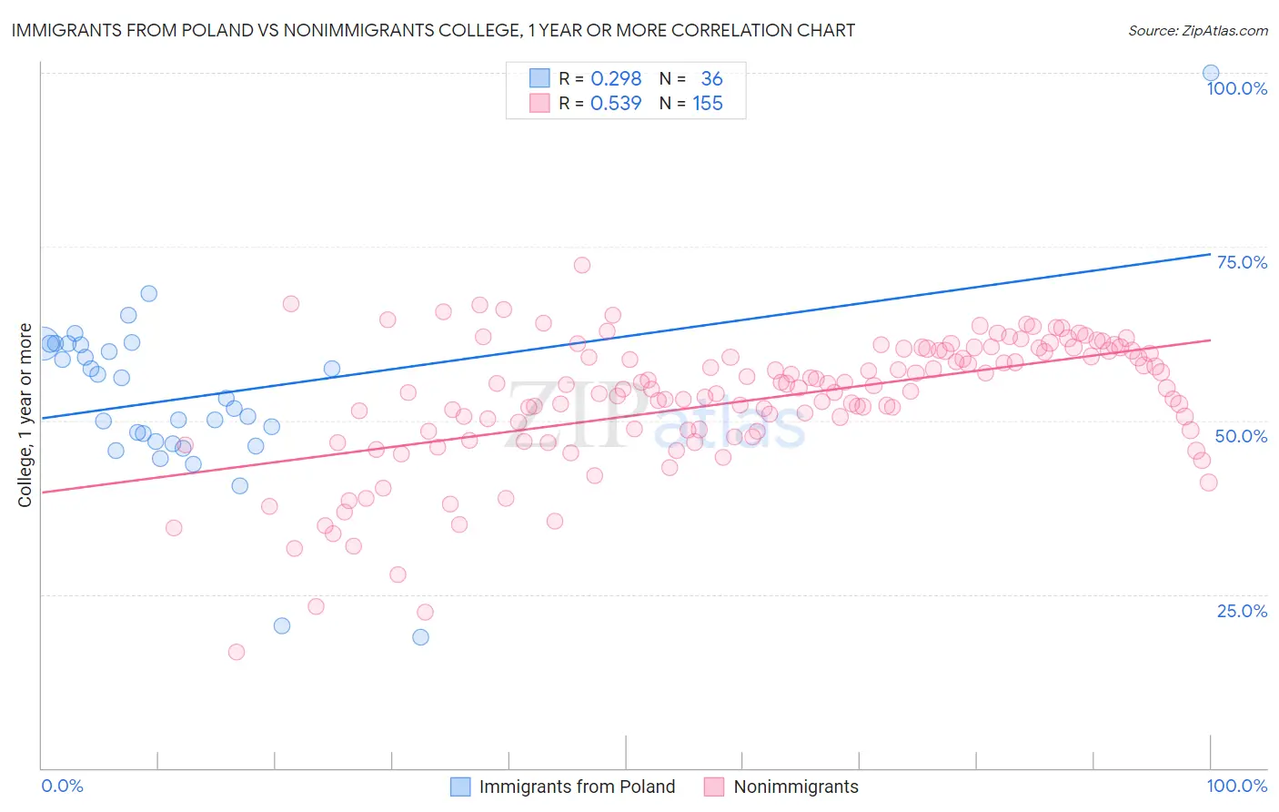Immigrants from Poland vs Nonimmigrants College, 1 year or more