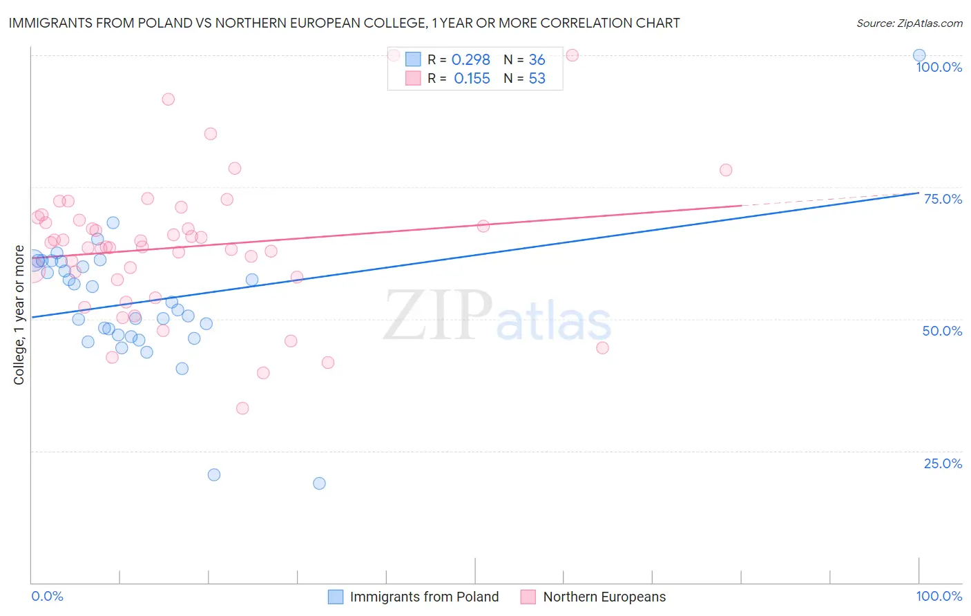 Immigrants from Poland vs Northern European College, 1 year or more