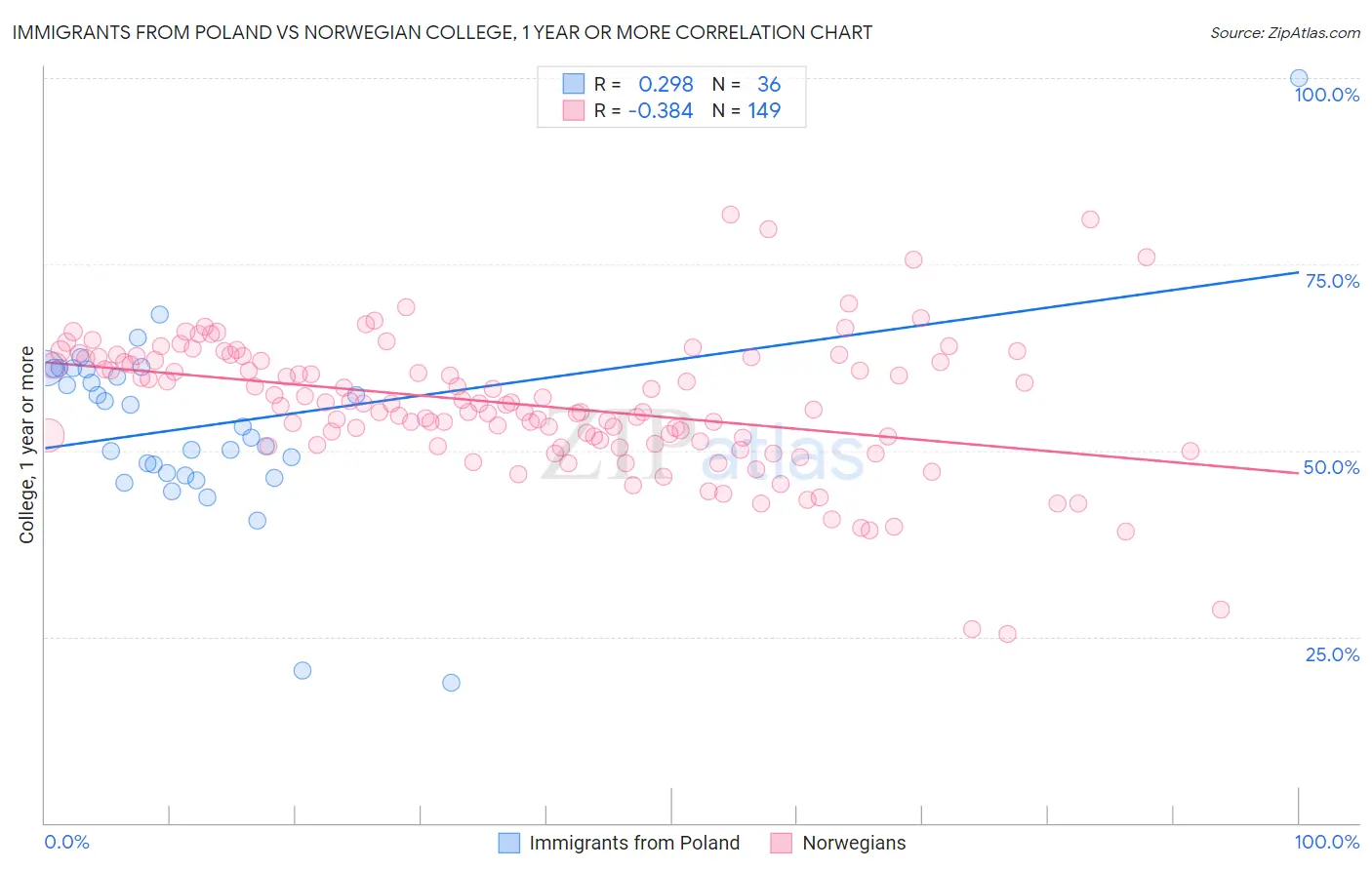 Immigrants from Poland vs Norwegian College, 1 year or more