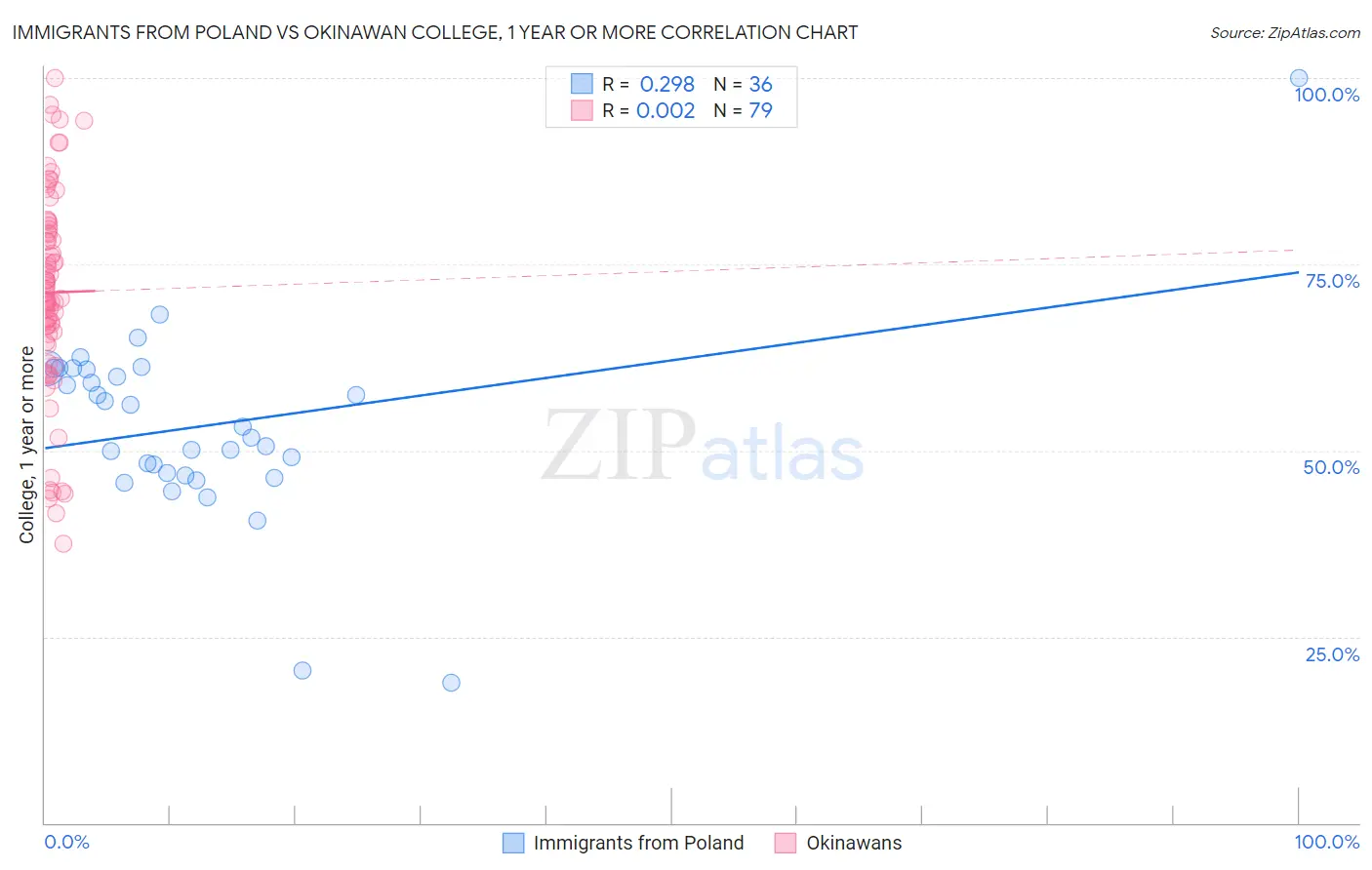 Immigrants from Poland vs Okinawan College, 1 year or more