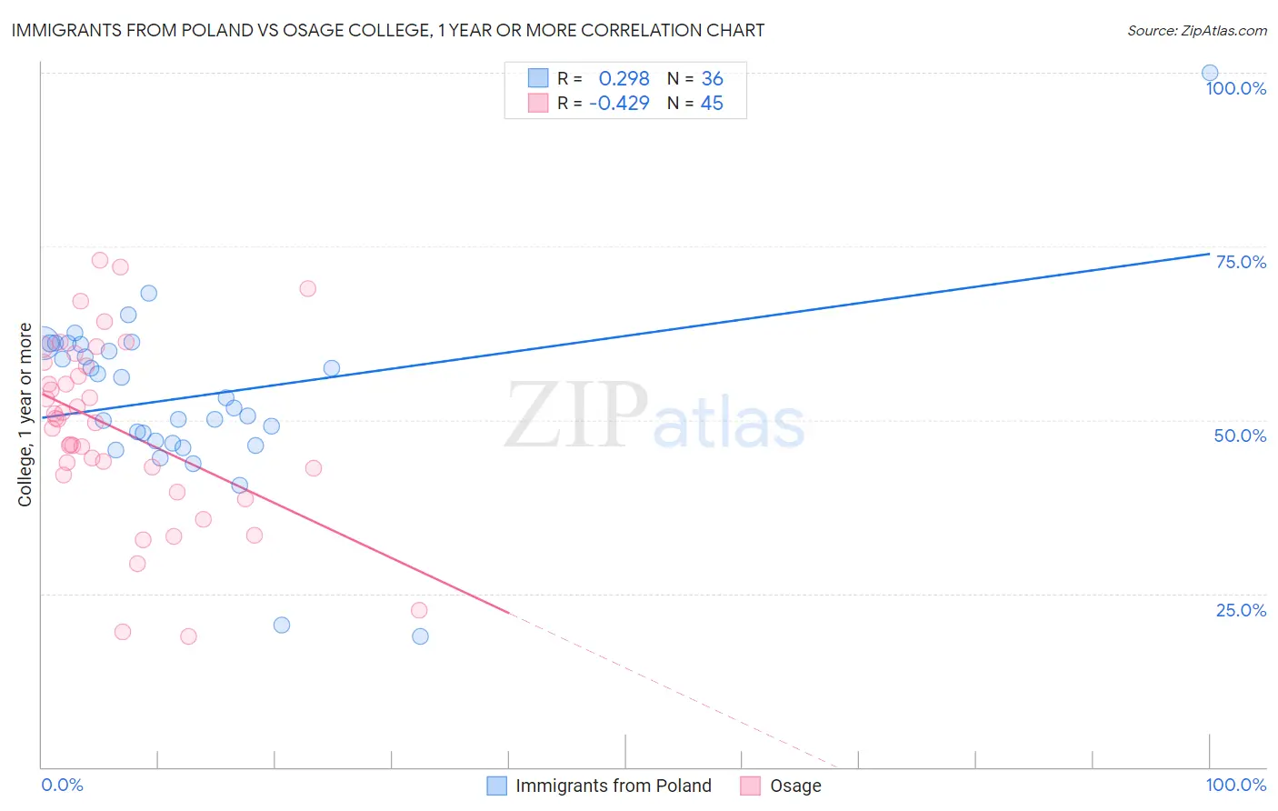 Immigrants from Poland vs Osage College, 1 year or more