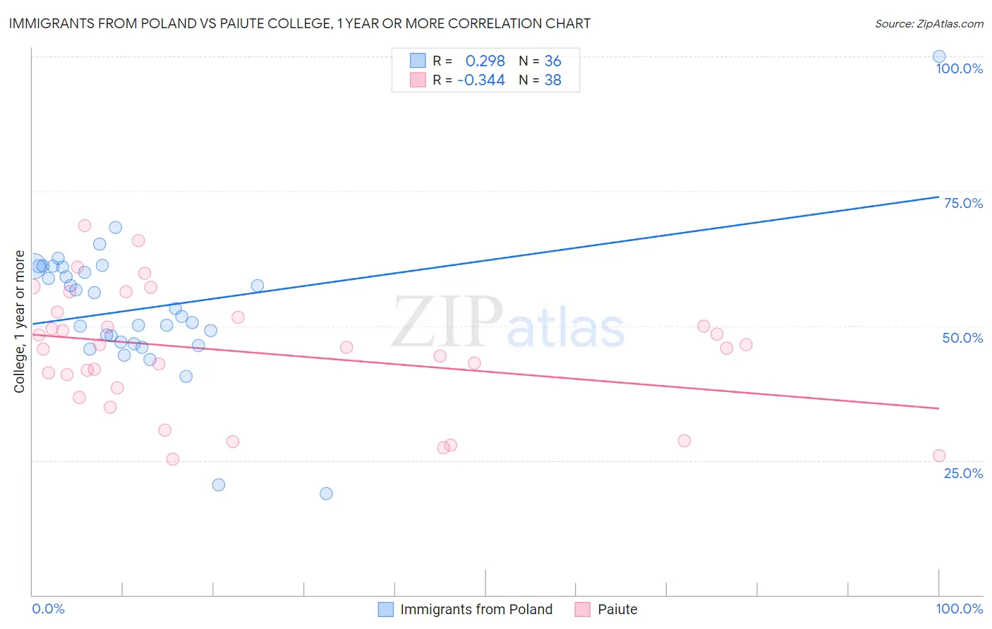 Immigrants from Poland vs Paiute College, 1 year or more