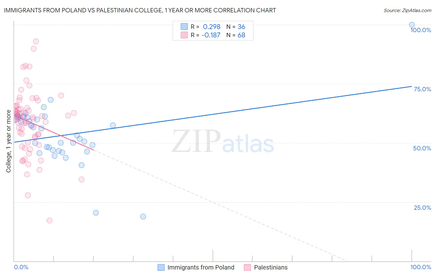 Immigrants from Poland vs Palestinian College, 1 year or more