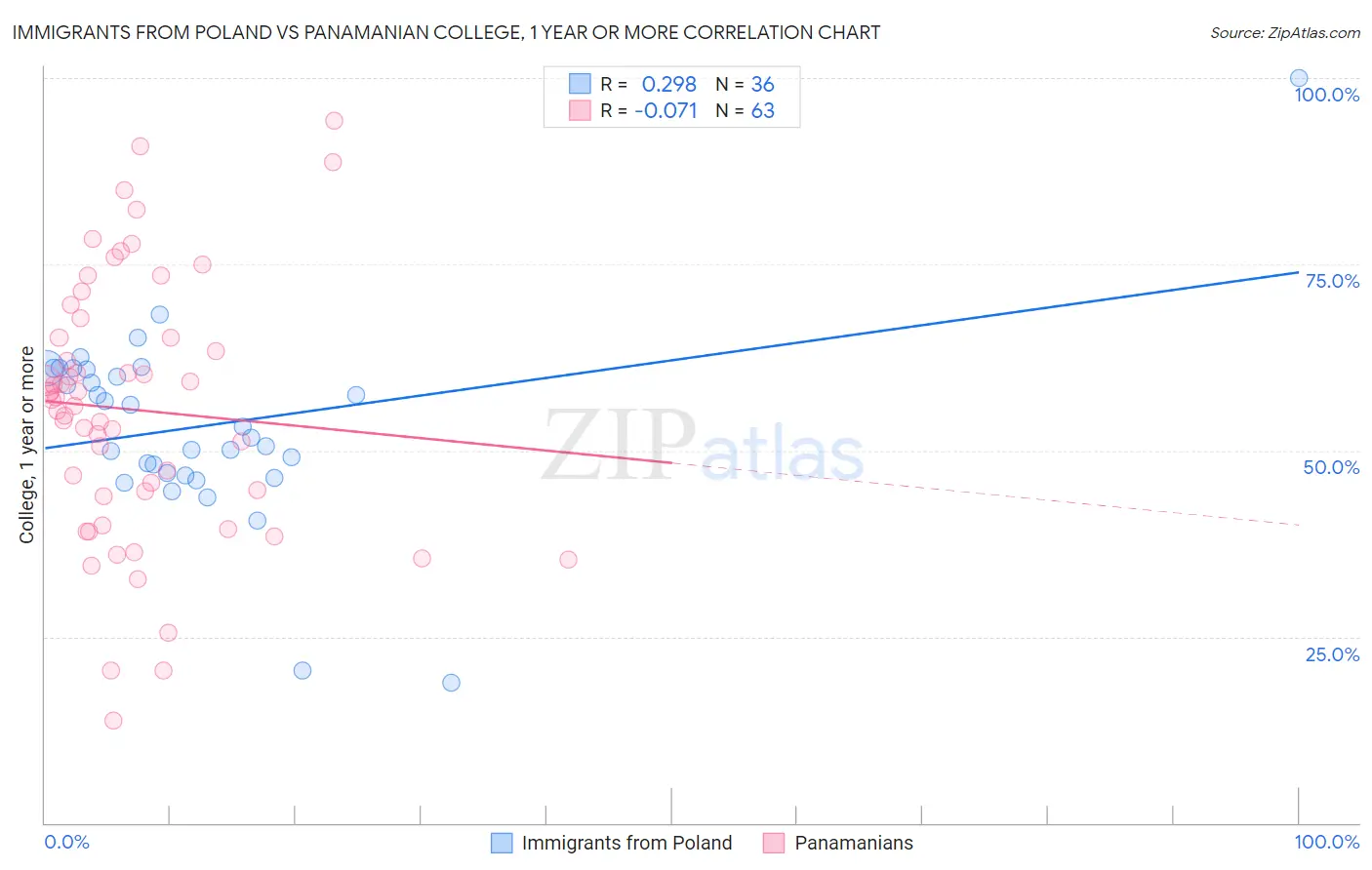 Immigrants from Poland vs Panamanian College, 1 year or more