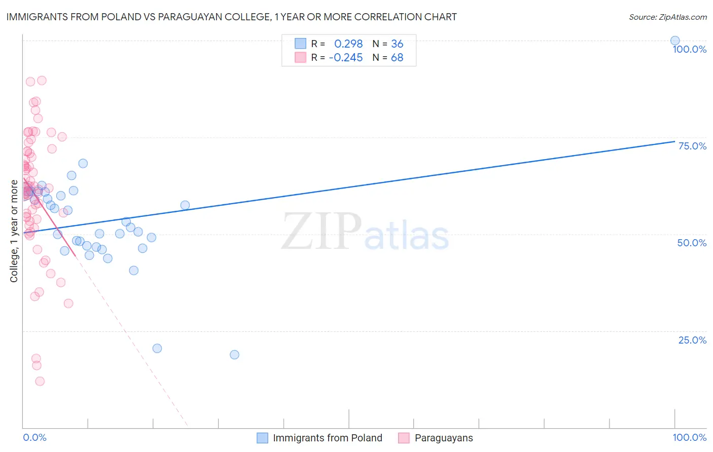 Immigrants from Poland vs Paraguayan College, 1 year or more