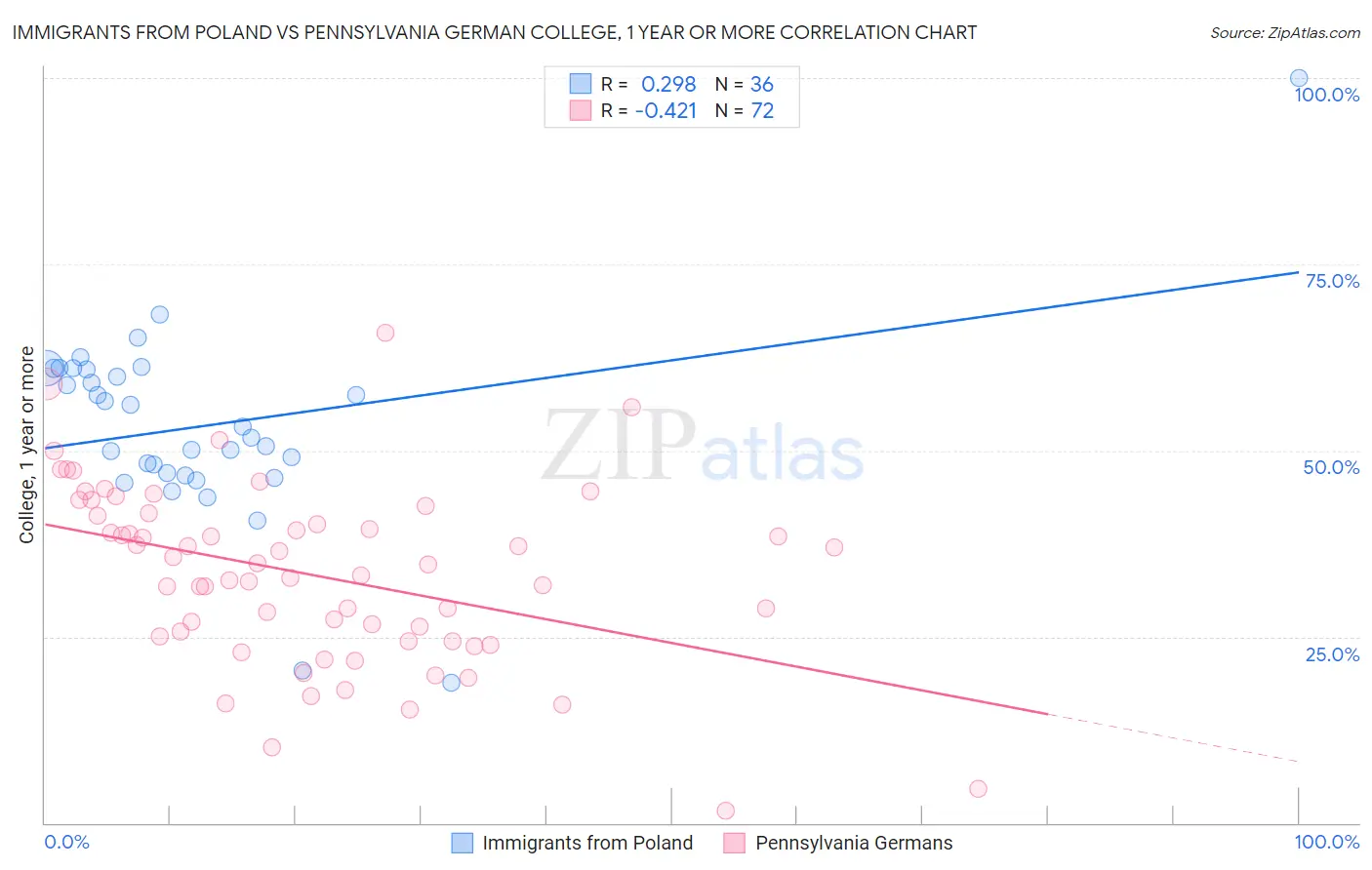 Immigrants from Poland vs Pennsylvania German College, 1 year or more