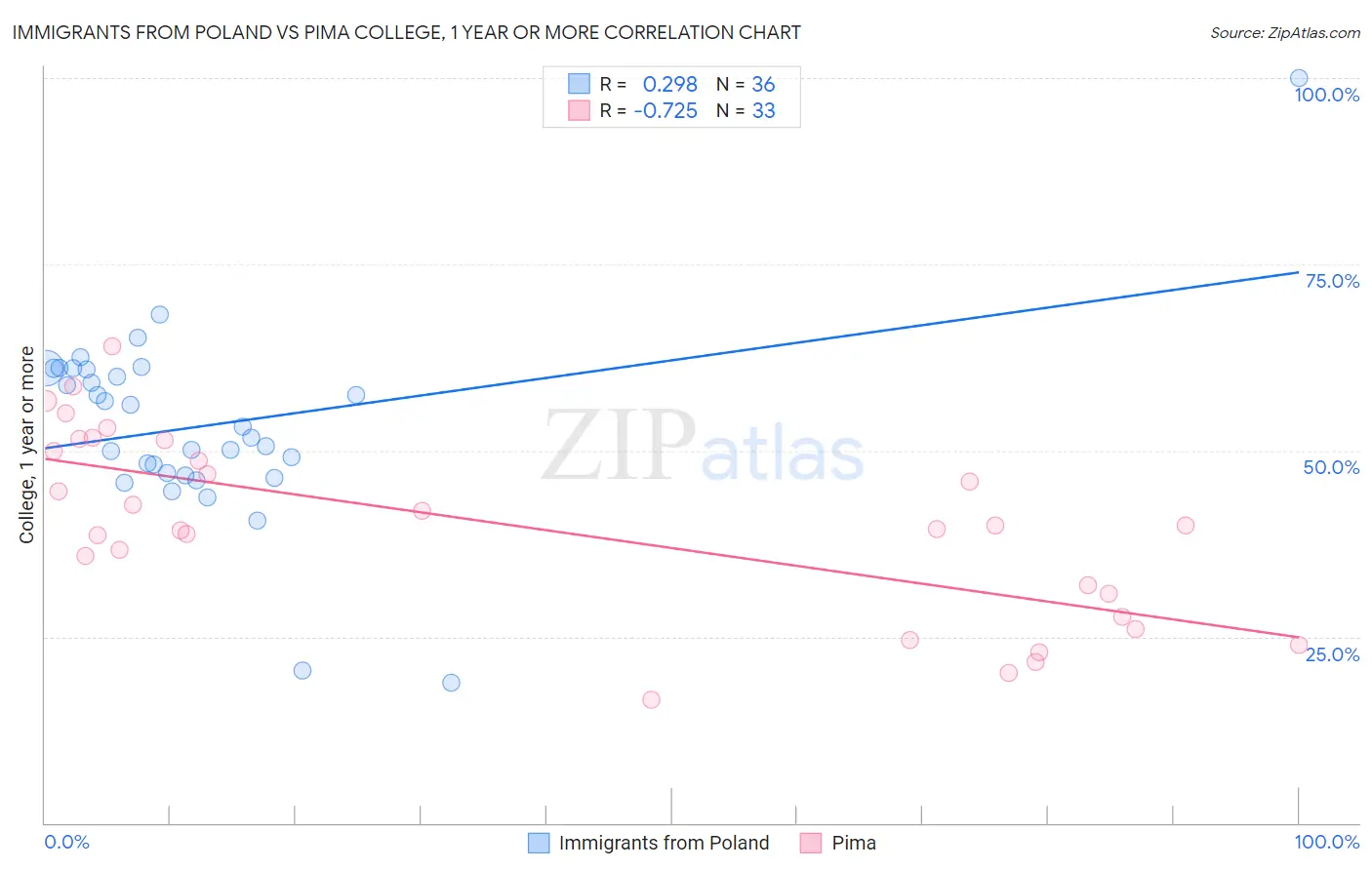 Immigrants from Poland vs Pima College, 1 year or more