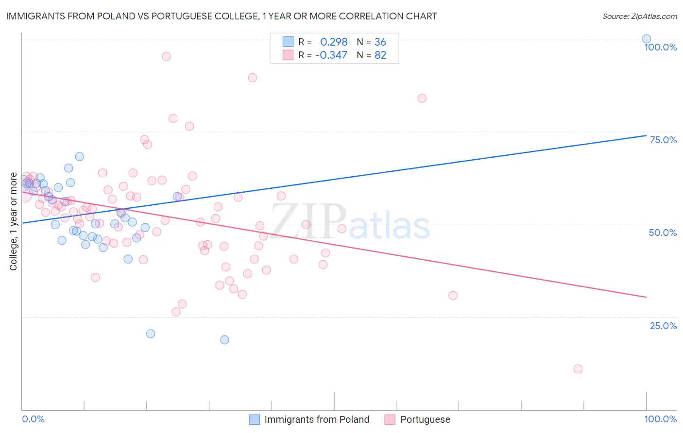 Immigrants from Poland vs Portuguese College, 1 year or more