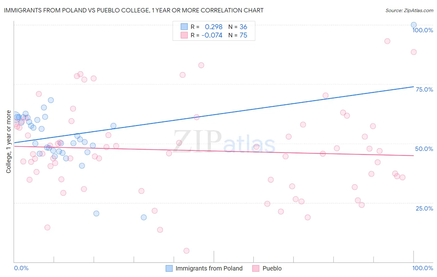 Immigrants from Poland vs Pueblo College, 1 year or more