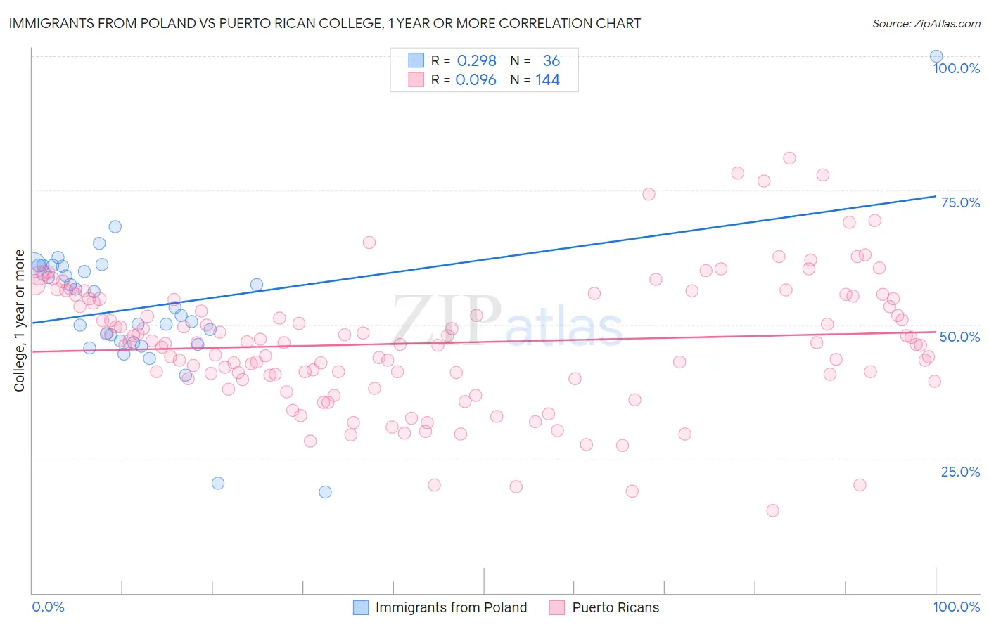 Immigrants from Poland vs Puerto Rican College, 1 year or more