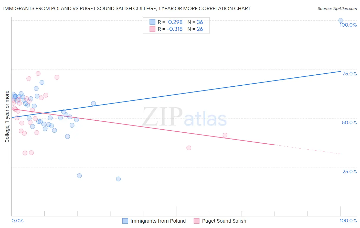 Immigrants from Poland vs Puget Sound Salish College, 1 year or more