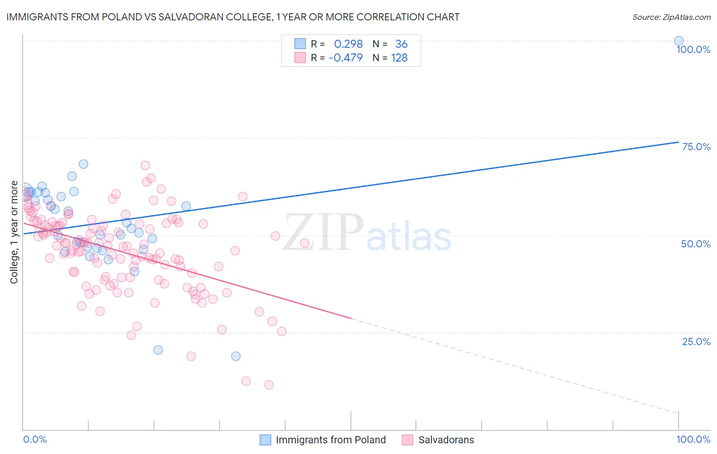 Immigrants from Poland vs Salvadoran College, 1 year or more